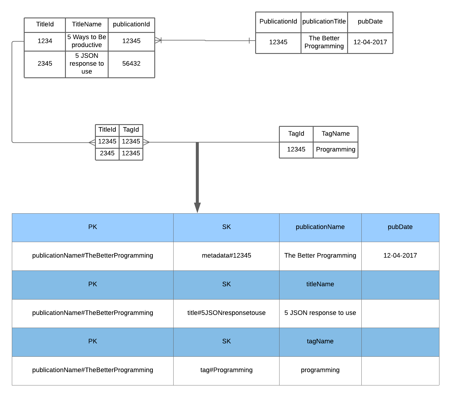 How to Model Any Relational Data in DynamoDB to Maximize Performance